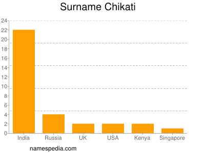 Surname Chikati