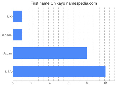 Given name Chikayo