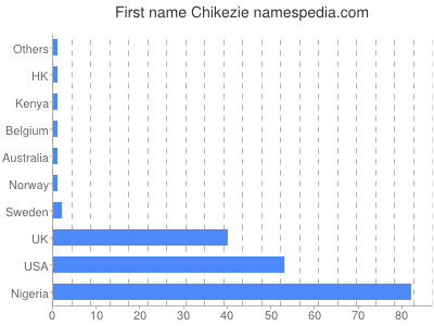 Given name Chikezie
