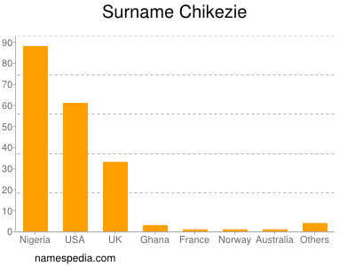 Surname Chikezie