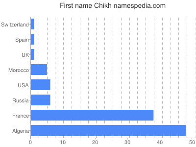 Vornamen Chikh
