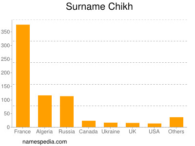 Surname Chikh
