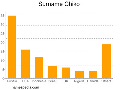 Surname Chiko