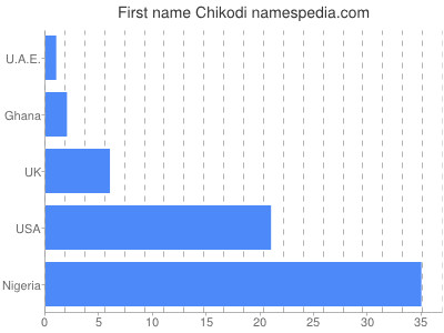 Given name Chikodi