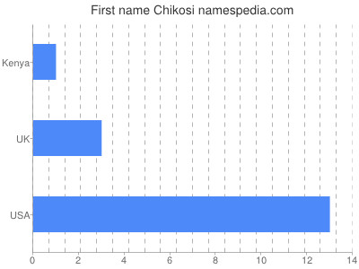 Given name Chikosi