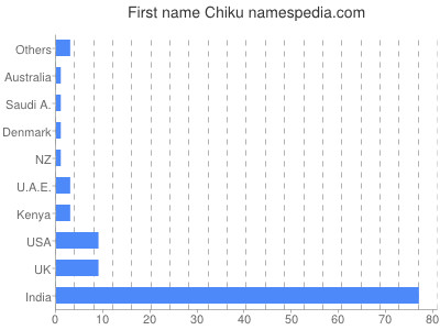 Vornamen Chiku