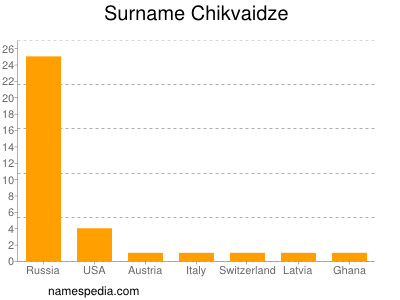 Surname Chikvaidze