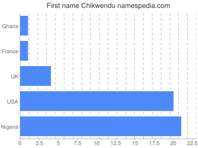 Given name Chikwendu