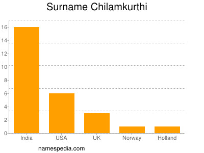 Surname Chilamkurthi