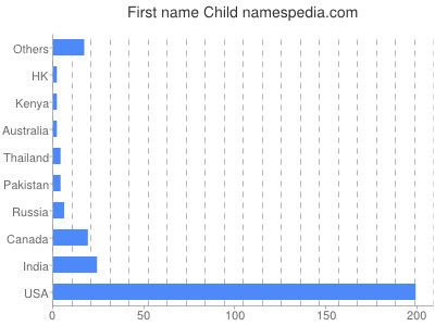 Given name Child