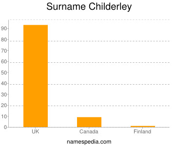 Surname Childerley