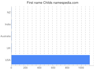 Given name Childs