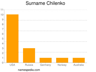 Familiennamen Chilenko