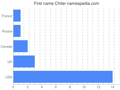 Given name Chiler