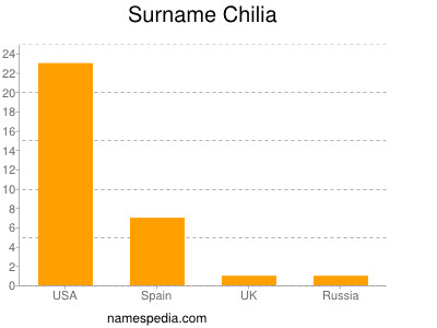 Surname Chilia