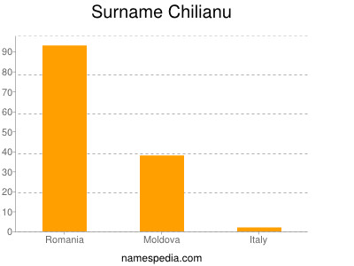 Surname Chilianu
