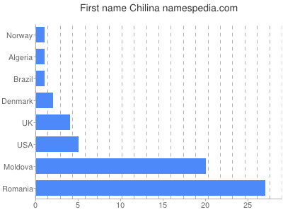 Given name Chilina