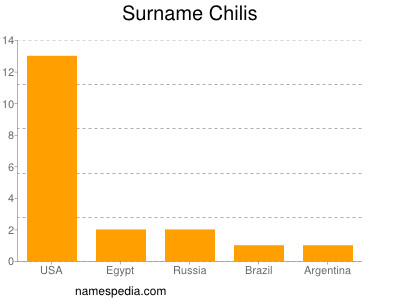 Surname Chilis