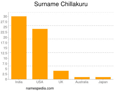 Surname Chillakuru