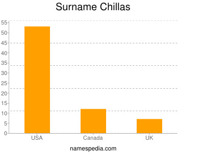 Surname Chillas
