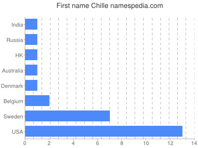 Given name Chille