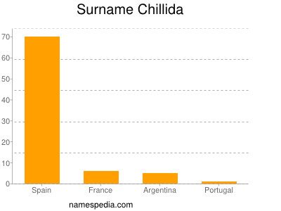 Surname Chillida