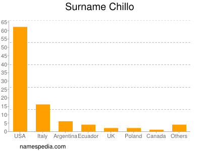 Surname Chillo