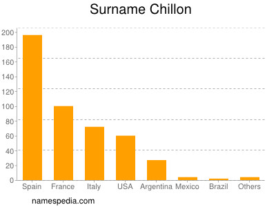 Surname Chillon