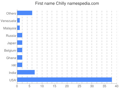 Given name Chilly