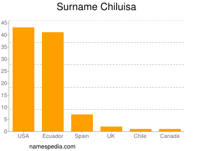 Surname Chiluisa