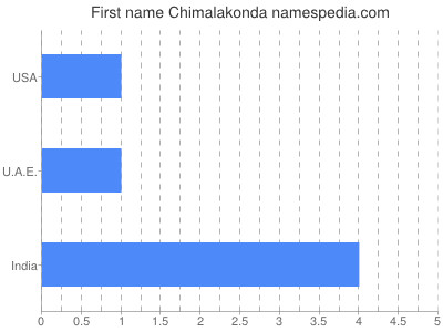 Given name Chimalakonda