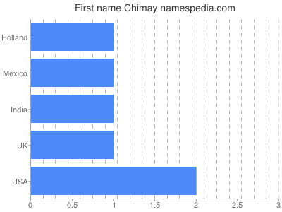 Given name Chimay