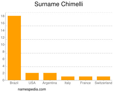 Surname Chimelli