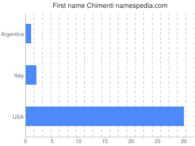 Given name Chimenti