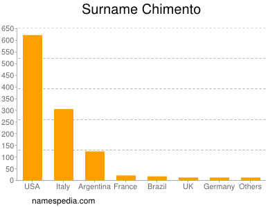 Surname Chimento