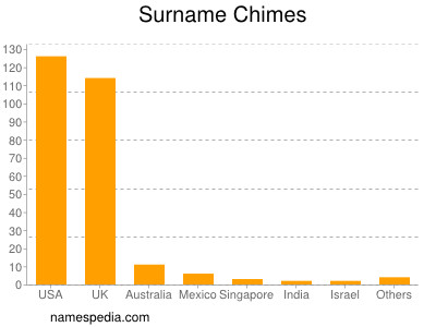 Surname Chimes
