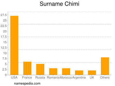 Surname Chimi