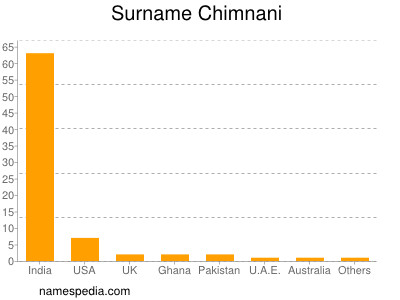 Surname Chimnani