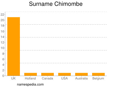 Surname Chimombe