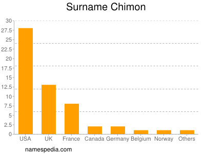 Familiennamen Chimon