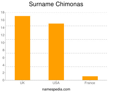 Surname Chimonas