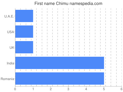prenom Chimu