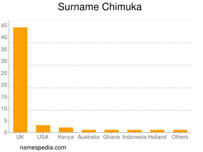Familiennamen Chimuka