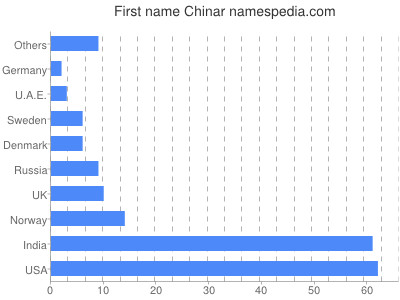 Given name Chinar