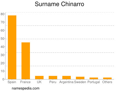 Surname Chinarro