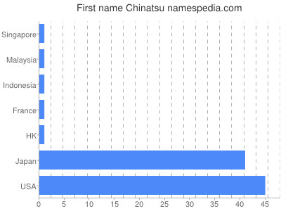 Given name Chinatsu