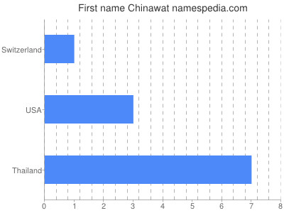 Given name Chinawat