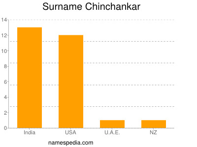 Surname Chinchankar