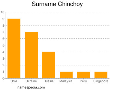 Surname Chinchoy