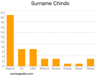 Surname Chindo